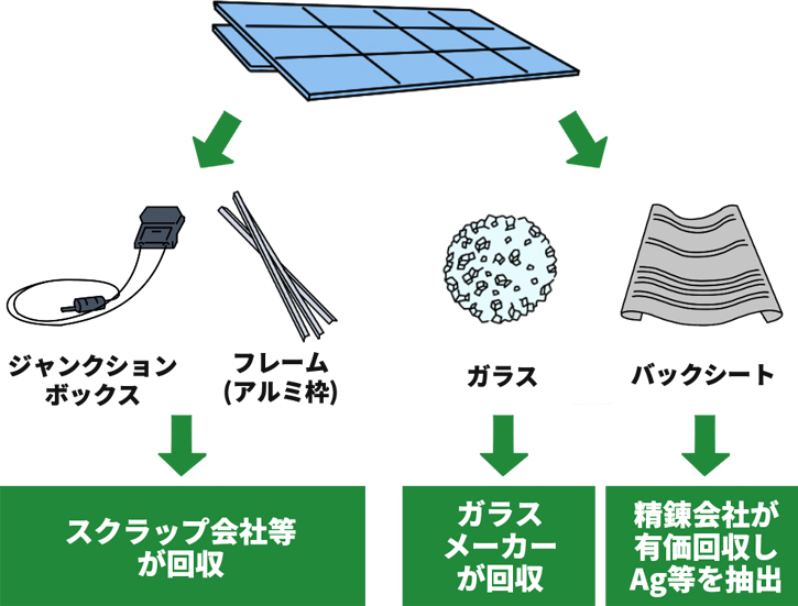 太陽光パネルリサイクル装置で抽出できる素材と回収ルート