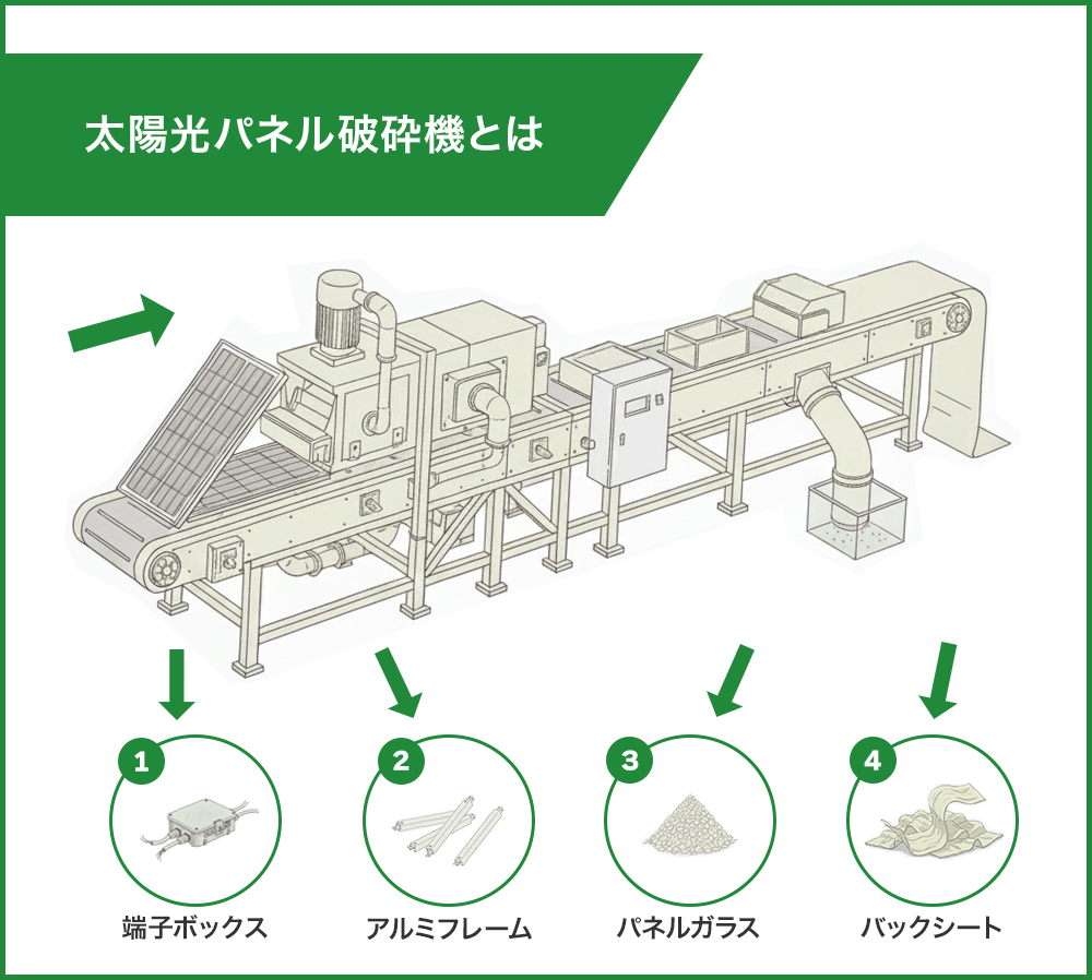 太陽光パネル破砕機とは　端子ボックス・アルミ枠・ガラス・バックシートの流れ